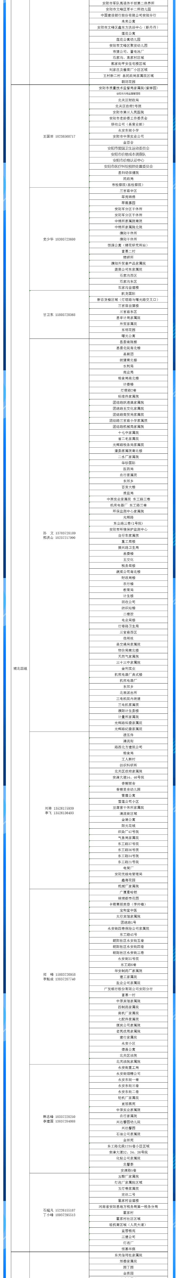 安陽全市供熱小區(qū)供熱服務(wù)部、益和熱力客服專員電話明細(xì)_04